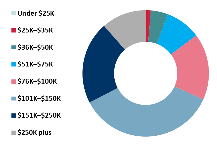 AC Income